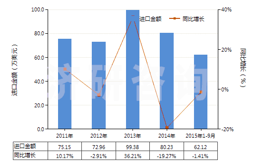 2011-2015年9月中國石灰石助熔劑(用于制造石灰或水泥的石灰石及其他鈣質(zhì)石)(HS25210000)進(jìn)口總額及增速統(tǒng)計(jì) 2011-2015年9月中國石灰石助熔劑(用于制造石灰或水泥的石灰石及其他鈣質(zhì)石)(HS25210000)進(jìn)口總額及增速統(tǒng)計(jì)